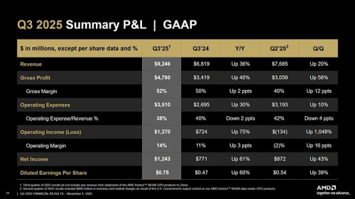 Выручка AMD достигла $9.2 млрд&hellip;