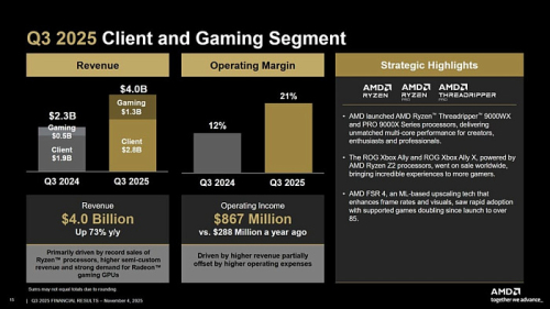 Выручка AMD достигла $9.2 млрд благодаря хорошим продажам клиентских процессоров Выручка AMD достигла $9.2 млрд благодаря хорошим продажам клиентских процессоров