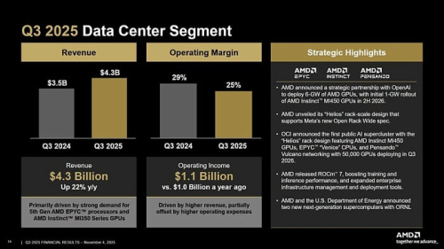 Выручка AMD достигла $9.2 млрд благодаря хорошим продажам клиентских процессоров Выручка AMD достигла $9.2 млрд благодаря хорошим продажам клиентских процессоров