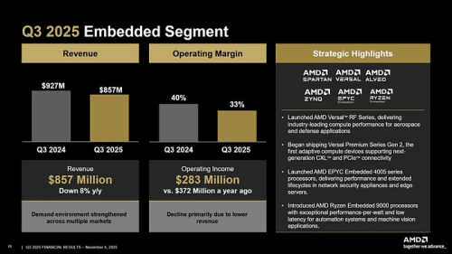 Выручка AMD достигла $9.2 млрд благодаря хорошим продажам клиентских процессоров Выручка AMD достигла $9.2 млрд благодаря хорошим продажам клиентских процессоров