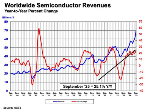 За год продажи полупроводников увеличились на 25% в денежном выражении