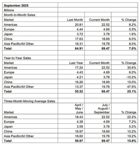 За год продажи полупроводников увеличились на 25% в денежном выражении