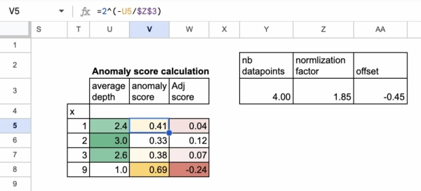 «Адвент-календарь» машинного обучения. День 8: Изолированный лес в Excel 15 00dd1520965835c675cdc6e2e99a86ae