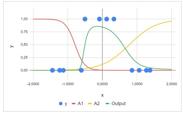 «Рождественский календарь» по машинному обучению, день 18: Нейронная сеть-классификатор в Excel. 23 03c2e64739d0220997c8e25b199c39c8