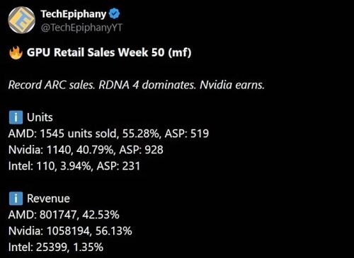 12-гиговая Arc B580 обогнала по продажам Radeon RX 9070 и GeForce RTX 5060 Ti 12-гиговая Arc B580 обогнала по продажам Radeon RX 9070 и GeForce RTX 5060 Ti
