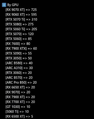 12-гиговая Arc B580 обогнала по продажам Radeon RX 9070 и GeForce RTX 5060 Ti 12-гиговая Arc B580 обогнала по продажам Radeon RX 9070 и GeForce RTX 5060 Ti
