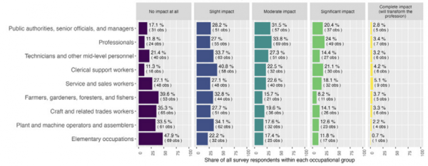 Представление о влиянии ИИ на работу https://doi.org/10.54394/HETP0387