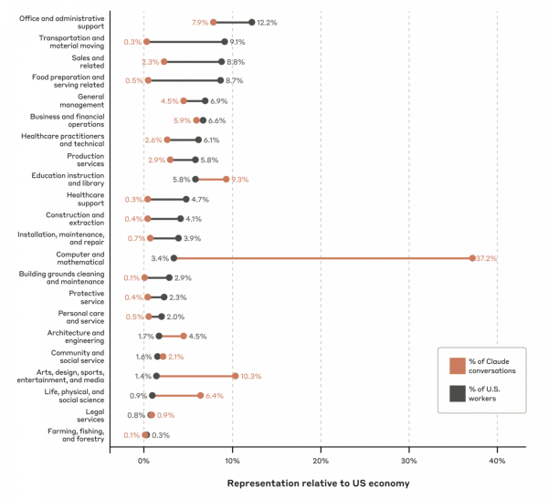 Сравнение профессионального состава в данных об использовании&nbsp;Claude.ai&nbsp;и в экономике США https://arxiv.org/pdf/2503.04761