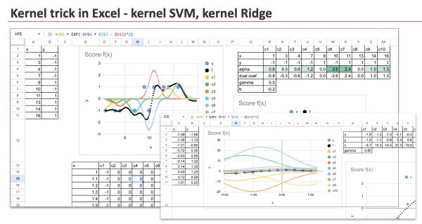 Графики и таблицы в Excel показывают методы ядерного трюка для SVM и Ridge регрессии.