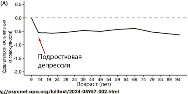 График удовлетворенности жизнью, показывающий снижение в подростковом возрасте.