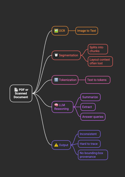 Блок-схема того, как LLM обрабатывает документы: от OCR и сегментации до токенизации, рассуждений и противоречивых результатов.