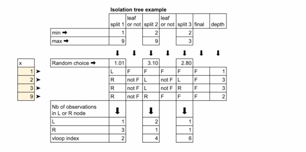 «Адвент-календарь» машинного обучения. День 8: Изолированный лес в Excel 7 27913c9e9e3871204f4e11b468fac5f7