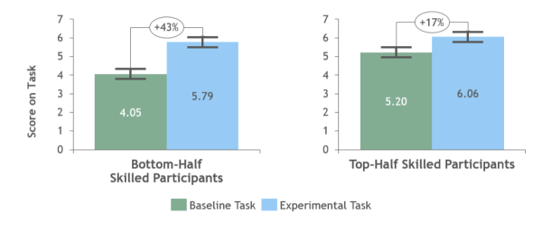 Оценки по степени владения навыком https://doi.org/10.2139/ssrn.4573321
