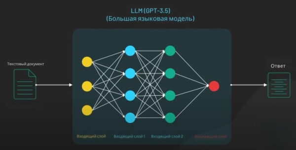 Схема архитектуры языковой модели GPT-3.5: обработка текста и вывод результата.