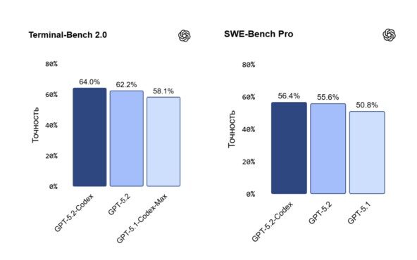 Сравнение точности моделей GPT в тестах Terminal-Bench 2.0 и SWE-Bench Pro.