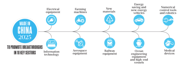 Стратегию Made in China 2025 хорошо показывает эта инфографика: 10 инфраструктурных направлений развития. И, как видим, Китай серьезно преуспел почти во всех.