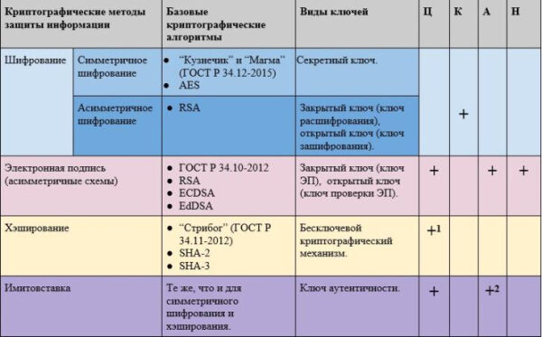 Таблица криптографических методов защиты информации и алгоритмов шифрования.