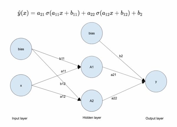 «Рождественский календарь» по машинному обучению, день 17: Регрессор нейронной сети в Excel. 4 4ca0b9380eaa4234eb4ce6be6d36c352