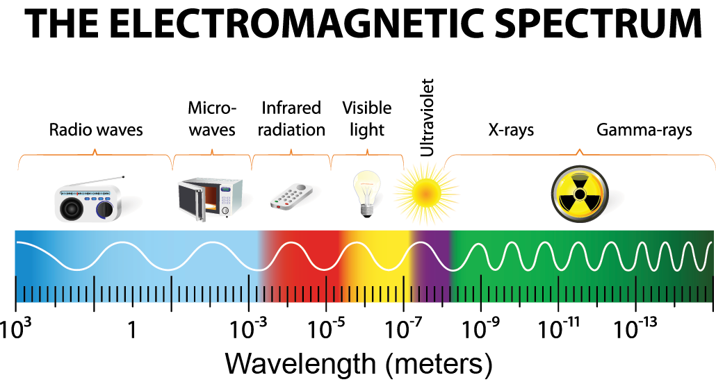 визуализация, показывающая электромагнитный спектр от наименьшего до наиболее интенсивного 