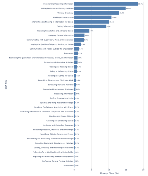 Доля сообщений ChatGPT, связанных с работой http://www.nber.org/papers/w34255