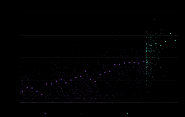 Диаграмма, иллюстрирующая потребление электроэнергии центрами обработки данных до 2032 года.
