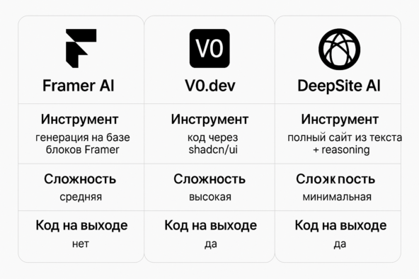DeepSite AI: как за 5 минут превратить текст в готовый сайт без единой строки кода