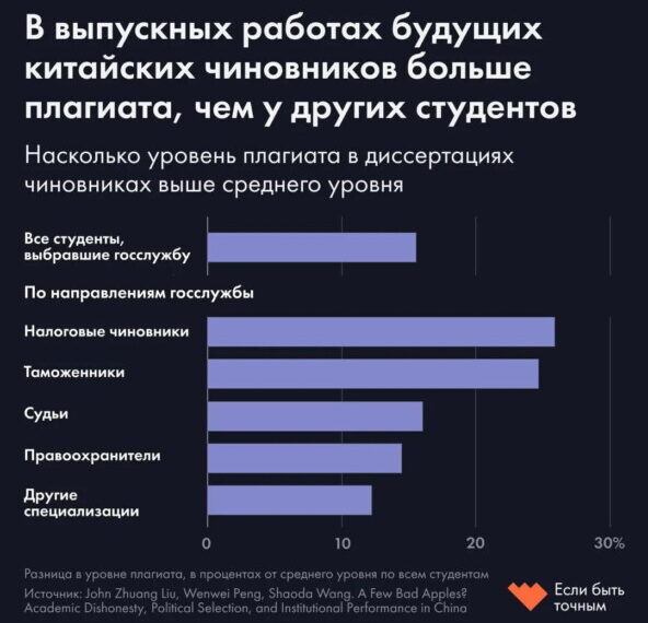 График: уровень плагиата в диссертациях будущих китайских чиновников по профессиям.