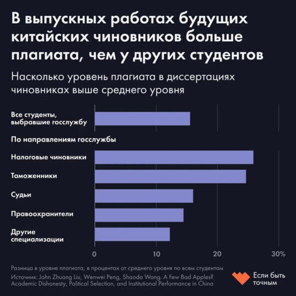 Средний уровень плагиата в диссертациях китайских госслужащих (Если быть точным) 3 График: уровень плагиата в диссертациях будущих китайских чиновников по профессиям.