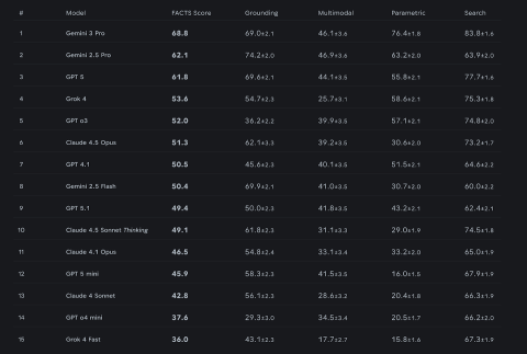 Таблица сравнения моделей ИИ по разным метрикам производительности.