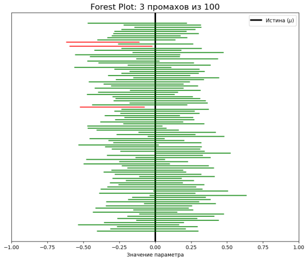 Построение 100 независимых интервалов