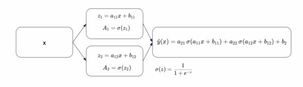 «Рождественский календарь» по машинному обучению, день 17: Регрессор нейронной сети в Excel. 3 6a378a722252e6b1fe17babd42611fe6