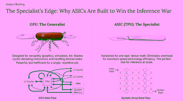 Швейцарский армейский нож, обозначенный как GPU, контрастирует со скальпелем, обозначающим ASIC; Текст описывает их универсальность и специализацию в вычислительной технике.