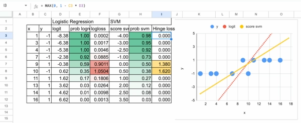 «Рождественский календарь» по машинному обучению, день 15: SVM в Excel. 7 6fc56f958a89379d6e3b27448bfef88e