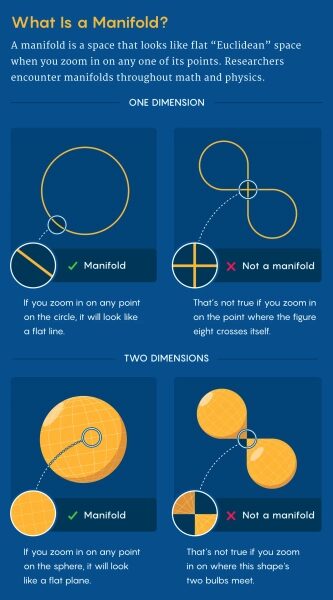 Представляем вашему вниманию многообразие — концепцию, изменившую представление математиков о пространстве. 3 Изображение может содержать рекламу и плакат.
