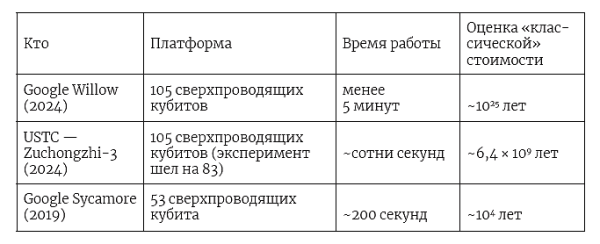 Строго квантованием: какие задачи решают только квантовые вычислители 3 квантовые вычислители