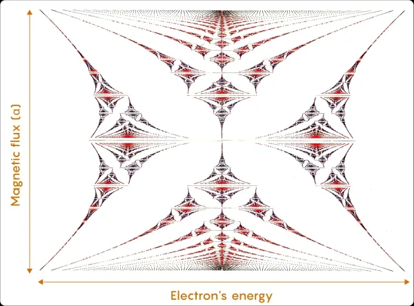 Доказательство «Десяти мартини» использует теорию чисел для объяснения квантовых фракталов. 4 Бабочка Хофштадтера.