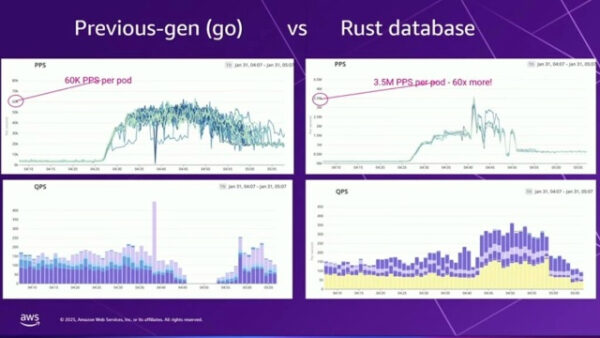 Сравнение производительности баз данных: прошлое поколение Go vs Rust, графики PPS и QPS.