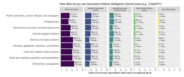 Частота использования ИИ в группах занятости, https://doi.org/10.54394/HETP0387
