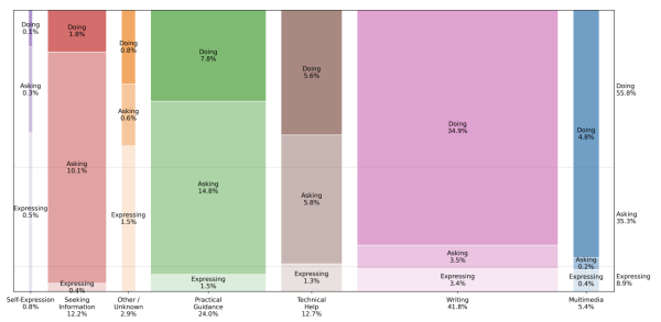 Распределение сообщений по типу Asking/Doing/Expressing http://www.nber.org/papers/w34255