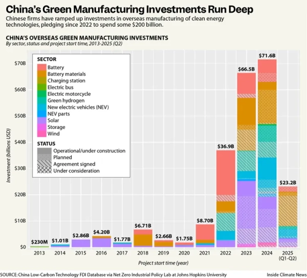 Экологические издержки и последствия для прав человека инвестиций Китая в чистую энергетику за рубежом. 9 Изображение может содержать диаграмму.