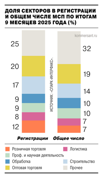 День 1399: число регистраций новых ИП и малых предприятий в России за девять месяцев 2025 года сократилось больше чем на 20% 2 День 1399: число регистраций новых ИП и малых предприятий в России за девять месяцев 2025 года сократилось больше чем на 20%