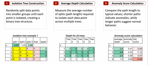 «Адвент-календарь» машинного обучения. День 8: Изолированный лес в Excel 3 8c264d11de804b8133c09b462a9abfb1