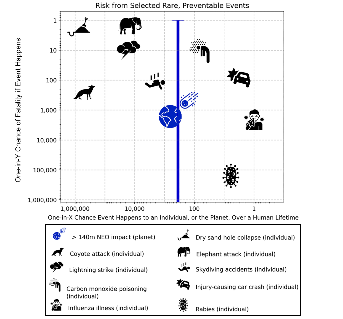 Астероиды и столкновения с Землей: каковы шансы? 2 логарифмический масштабированный график, показывающий вероятность различных катастроф