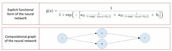 «Рождественский календарь» по машинному обучению, день 18: Нейронная сеть-классификатор в Excel. 5 9eb15729979bb8dfe0d371618bc7843d