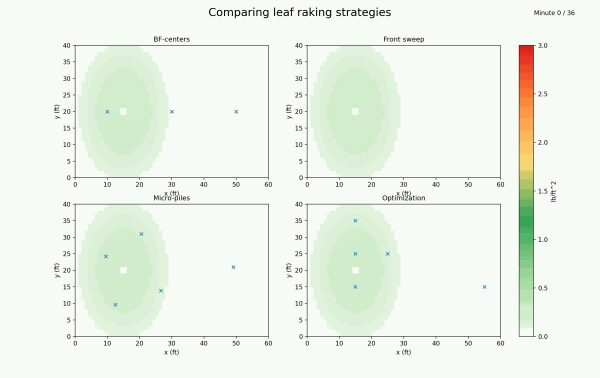 Как я оптимизировал свою стратегию уборки листьев с помощью линейного программирования 3 9f76f082a1c7790c146f797329ebc0a2