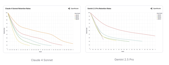  Retention rate по когортам у двух продуктов. <a href="https://api.vc.ru/v2.8/redirect?to=https%3A%2F%2Fopenrouter.ai%2Fstate-of-ai&amp;postId=2635612" rel="nofollow noreferrer noopener" target="_blank">Источник</a>