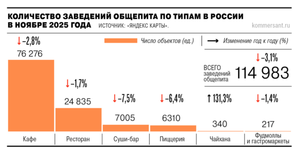 День 1399: число регистраций новых ИП и малых предприятий в России за девять месяцев 2025 года сократилось больше чем на 20% 3 Источник: «Ъ»