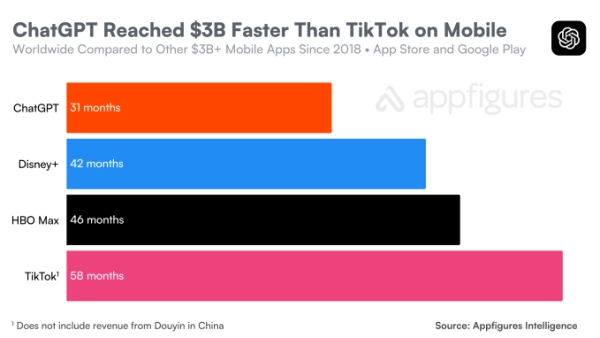 Мобильное приложение ChatGPT достигло нового рубежа — потребительские расходы составили 3 миллиарда долларов. 4 ad4ad79d501017ab153a9c2866d69c97