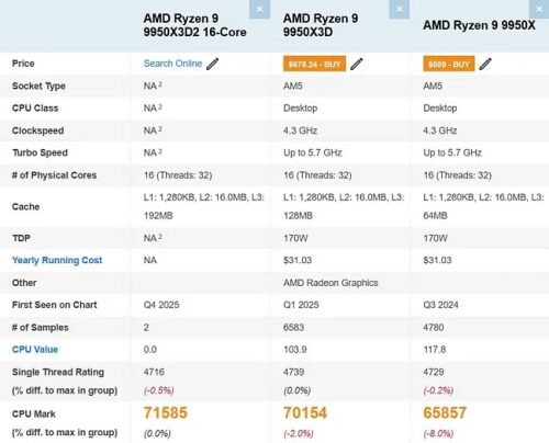 AMD Ryzen 9 9950X3D2 со 192 Мбайтами кэша показал себя сразу в двух бенчмарках