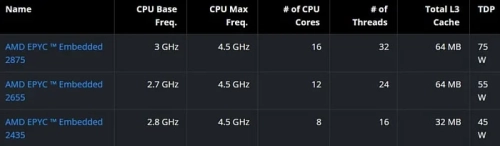 AMD выпустила семейство встраиваемых процессоров EPYC Embedded 2005
